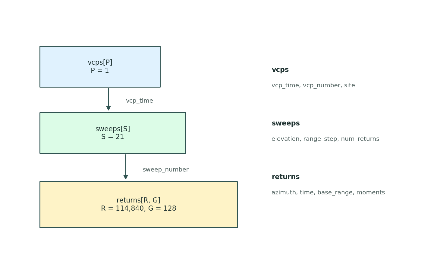Flat schema panel showing vcps, sweeps, and returns datasets.