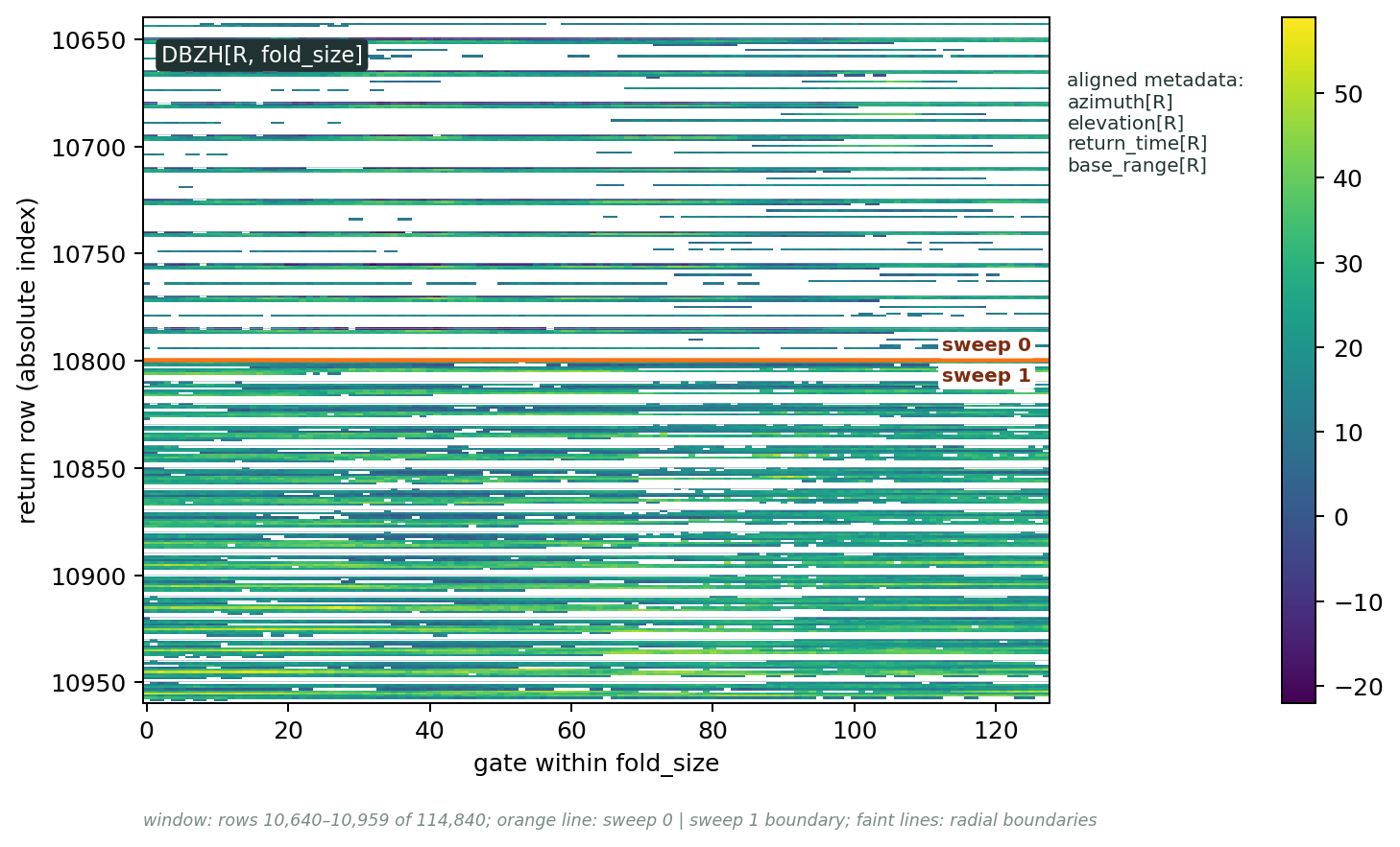 ML tensor panel showing a window of the DBZH return-by-range matrix straddling the sweep 0 / sweep 1 boundary, with aligned metadata.