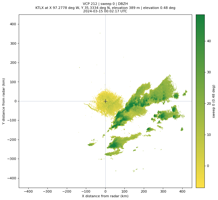 PPI of sweep 0 from a KTLX volume, reflectivity on a yellow-to-green scale, with a squall line to the south-east.
