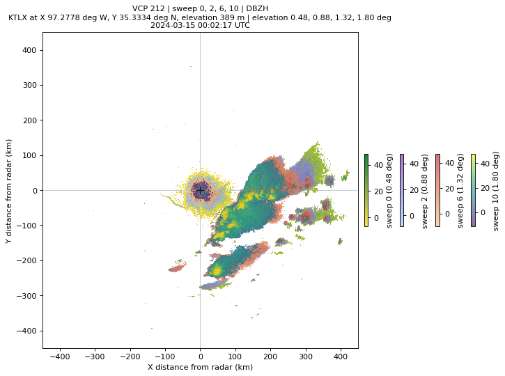 Four sweeps of the same volume overlaid, each in a different colormap, with one colorbar per sweep.