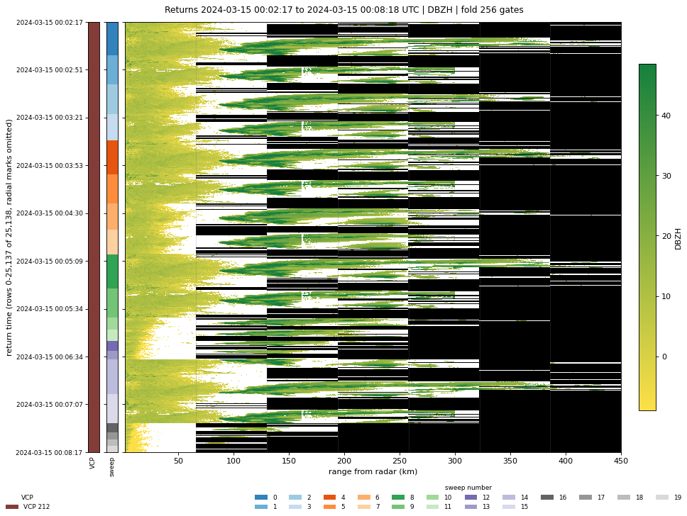 Waterfall of a whole KTLX volume: reflectivity against range on the x axis, time down the y axis, with black wedges where higher sweeps stop short.